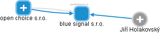 blue signal s.r.o. - obrázek vizuálního zobrazení vztahů obchodního rejstříku