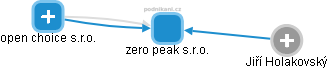 zero peak s.r.o. - obrázek vizuálního zobrazení vztahů obchodního rejstříku