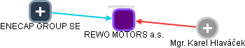 REWO MOTORS a.s. - obrázek vizuálního zobrazení vztahů obchodního rejstříku
