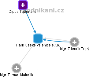 Park České Velenice s.r.o. - obrázek vizuálního zobrazení vztahů obchodního rejstříku