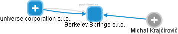Berkeley Springs s.r.o. - obrázek vizuálního zobrazení vztahů obchodního rejstříku