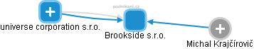 Brookside s.r.o. - obrázek vizuálního zobrazení vztahů obchodního rejstříku