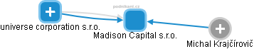 Madison Capital s.r.o. - obrázek vizuálního zobrazení vztahů obchodního rejstříku