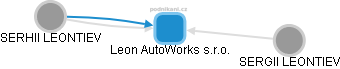 Leon AutoWorks s.r.o. - obrázek vizuálního zobrazení vztahů obchodního rejstříku