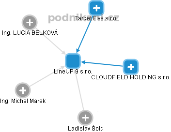 LineUP 9 s.r.o. - obrázek vizuálního zobrazení vztahů obchodního rejstříku