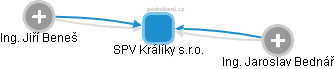 SPV Králíky s.r.o. - obrázek vizuálního zobrazení vztahů obchodního rejstříku
