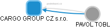CARGO GROUP CZ s.r.o. - obrázek vizuálního zobrazení vztahů obchodního rejstříku
