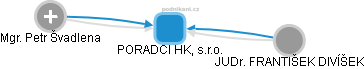 PORADCI HK, s.r.o. - obrázek vizuálního zobrazení vztahů obchodního rejstříku