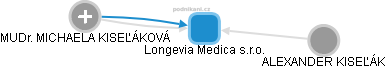 Longevia Medica s.r.o. - obrázek vizuálního zobrazení vztahů obchodního rejstříku