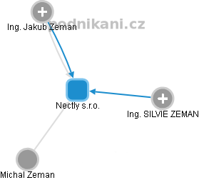 Nectly s.r.o. - obrázek vizuálního zobrazení vztahů obchodního rejstříku