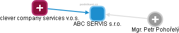 ABC SERVIS s.r.o. - obrázek vizuálního zobrazení vztahů obchodního rejstříku