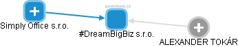 #DreamBigBiz s.r.o. - obrázek vizuálního zobrazení vztahů obchodního rejstříku