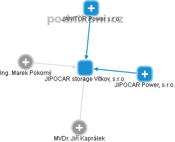 JIPOCAR storage Vítkov, s.r.o. - obrázek vizuálního zobrazení vztahů obchodního rejstříku