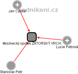 Myslivecký spolek ZÁTORSKÝ VRCH - obrázek vizuálního zobrazení vztahů obchodního rejstříku
