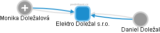Elektro Doležal s.r.o. - obrázek vizuálního zobrazení vztahů obchodního rejstříku