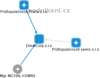 Driva Corp s.r.o. - obrázek vizuálního zobrazení vztahů obchodního rejstříku