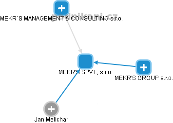 MEKR'S SPV I., s.r.o. - obrázek vizuálního zobrazení vztahů obchodního rejstříku