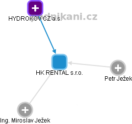 HK RENTAL s.r.o. - obrázek vizuálního zobrazení vztahů obchodního rejstříku