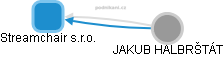 Streamchair s.r.o. - obrázek vizuálního zobrazení vztahů obchodního rejstříku