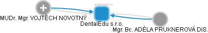DentalEdu s.r.o. - obrázek vizuálního zobrazení vztahů obchodního rejstříku