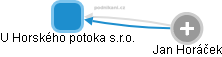 U Horského potoka s.r.o. - obrázek vizuálního zobrazení vztahů obchodního rejstříku