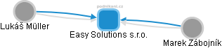 Easy Solutions s.r.o. - obrázek vizuálního zobrazení vztahů obchodního rejstříku