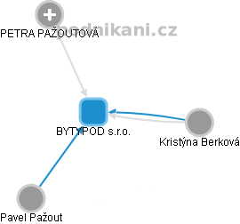 BYTYPOD s.r.o. - obrázek vizuálního zobrazení vztahů obchodního rejstříku