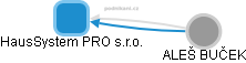 HausSystem PRO s.r.o. - obrázek vizuálního zobrazení vztahů obchodního rejstříku