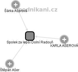 Spolek za lepší Dolní Radouň - obrázek vizuálního zobrazení vztahů obchodního rejstříku