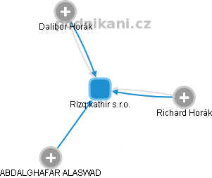 Rizq kathir s.r.o. - obrázek vizuálního zobrazení vztahů obchodního rejstříku