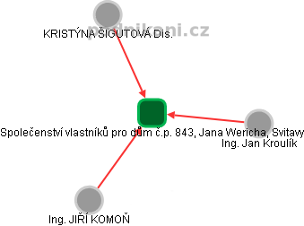 Společenství vlastníků pro dům č.p. 843, Jana Wericha, Svitavy - obrázek vizuálního zobrazení vztahů obchodního rejstříku