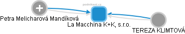 La Macchina K+K, s.r.o. - obrázek vizuálního zobrazení vztahů obchodního rejstříku