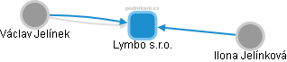 Lymbo s.r.o. - obrázek vizuálního zobrazení vztahů obchodního rejstříku