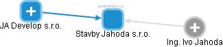 Stavby Jahoda s.r.o. - obrázek vizuálního zobrazení vztahů obchodního rejstříku