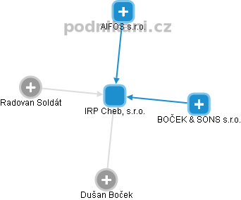 IRP Cheb, s.r.o. - obrázek vizuálního zobrazení vztahů obchodního rejstříku