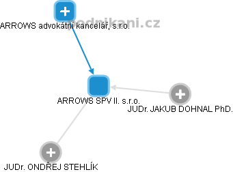 ARROWS SPV II. s.r.o. - obrázek vizuálního zobrazení vztahů obchodního rejstříku