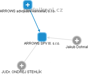 ARROWS SPV III. s.r.o. - obrázek vizuálního zobrazení vztahů obchodního rejstříku