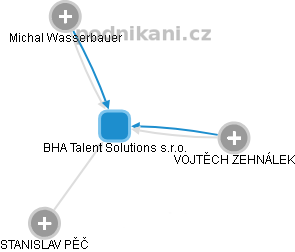 BHA Talent Solutions s.r.o. - obrázek vizuálního zobrazení vztahů obchodního rejstříku