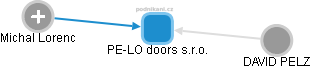 PE-LO doors s.r.o. - obrázek vizuálního zobrazení vztahů obchodního rejstříku