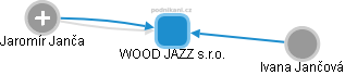 WOOD JAZZ s.r.o. - obrázek vizuálního zobrazení vztahů obchodního rejstříku