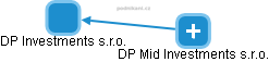 DP Investments s.r.o. - obrázek vizuálního zobrazení vztahů obchodního rejstříku