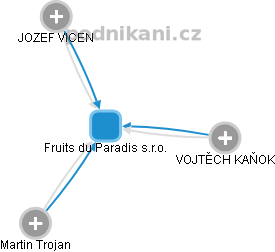 Fruits du Paradis s.r.o. - obrázek vizuálního zobrazení vztahů obchodního rejstříku