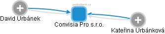 Convisia Pro s.r.o. - obrázek vizuálního zobrazení vztahů obchodního rejstříku