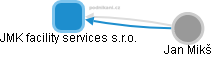 JMK facility services s.r.o. - obrázek vizuálního zobrazení vztahů obchodního rejstříku
