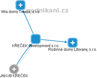KŘEČEK development s.r.o. - obrázek vizuálního zobrazení vztahů obchodního rejstříku