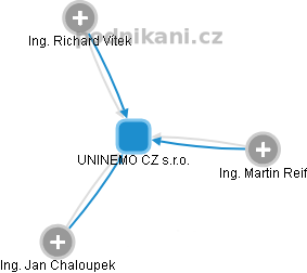 UNINEMO CZ s.r.o. - obrázek vizuálního zobrazení vztahů obchodního rejstříku