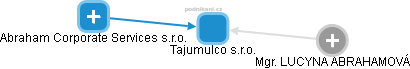 Tajumulco s.r.o. - obrázek vizuálního zobrazení vztahů obchodního rejstříku