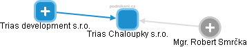 Trias Chaloupky s.r.o. - obrázek vizuálního zobrazení vztahů obchodního rejstříku