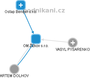 OM Žižkov s.r.o. - obrázek vizuálního zobrazení vztahů obchodního rejstříku