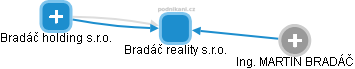 Bradáč reality s.r.o. - obrázek vizuálního zobrazení vztahů obchodního rejstříku